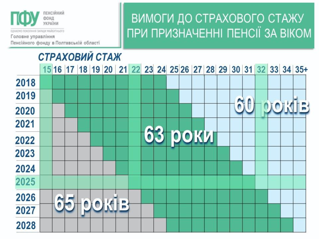 В ПФУ предоставили таблицу по страховому стажу и пенсии по возрасту